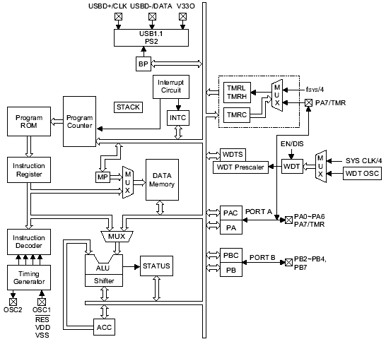   HT82M99E