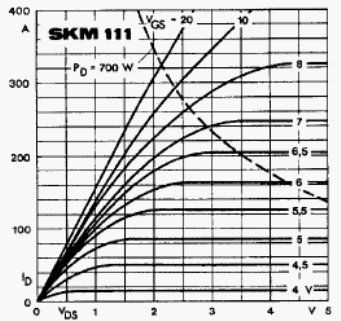    ID = f(VDS) MOSFET   VGS