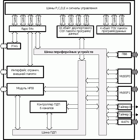   TMS320UC5405