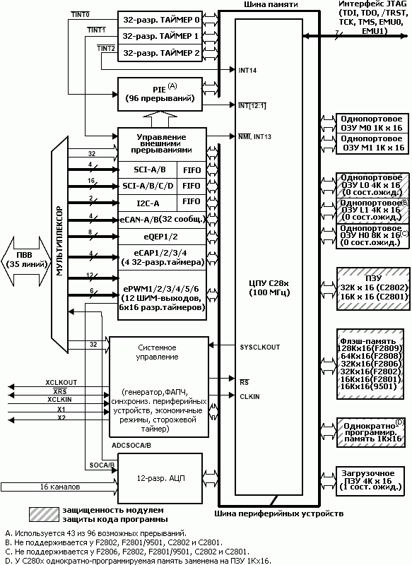   TMS320F2808  100-  PZ LQFP ( )