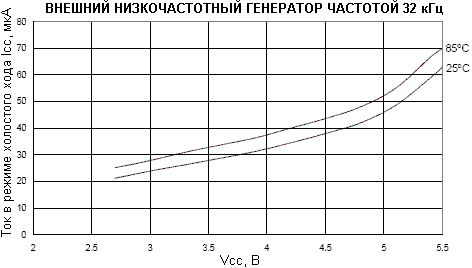 Зависимость потребляемого тока в режиме холостого хода (Idle) от напряжения питания (тактирование внешним низкочастотным генератором частотой 32 кГц)