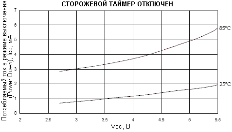 Зависимость потребляемого тока в режиме выключения (Power-down) от напряжения питания (сторожевой таймер отключен)