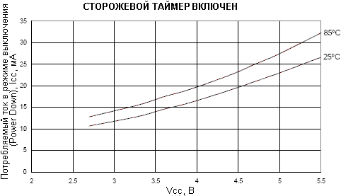Зависимость потребляемого тока в режиме выключения (Power-down) от напряжения питания (сторожевой таймер включен)