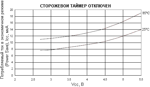 Зависимость потребляемого тока в экономичном режиме (Power-save) от напряжения питания (сторожевой таймер отключен)