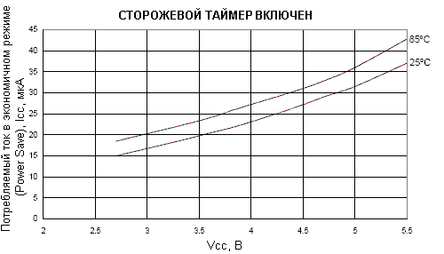 Зависимость потребляемого тока в экономичном режиме (Power-save) от напряжения питания (сторожевой таймер включен)