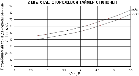 Зависимость потребляемого тока в дежурном режиме (Standby) от напряжения питания (тактирование XTAL 2МГц, сторожевой таймер отключен)