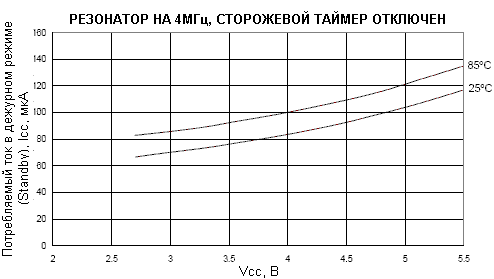 Зависимость потребляемого тока в дежурном режиме (Standby) от напряжения питания (тактирование резонатором частотой 4МГц, сторожевой таймер отключен)