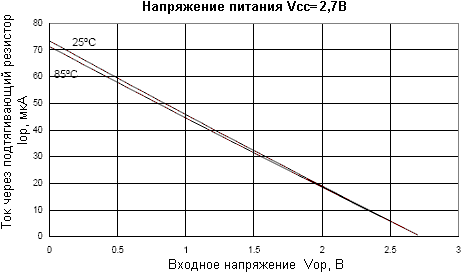 Зависимость тока через подтягивающий резистор портов ввода-вывода от входного напряжения при напряжении питания VCC = 2,7В