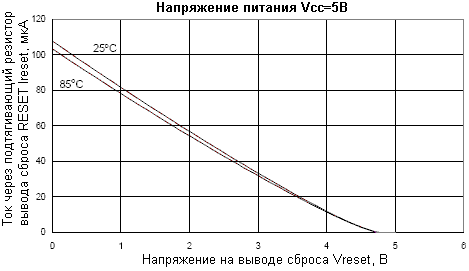 Зависимость тока через подтягивающий резистор вывода сброса (RESET) от входного напряжения при напряжении питания VCC = 5В