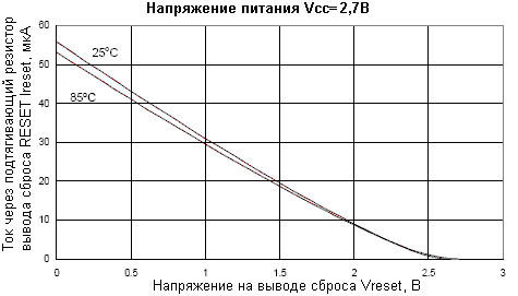 Зависимость тока через подтягивающий резистор вывода сброса (RESET) от входного напряжения при напряжении питания VCC = 2,7В