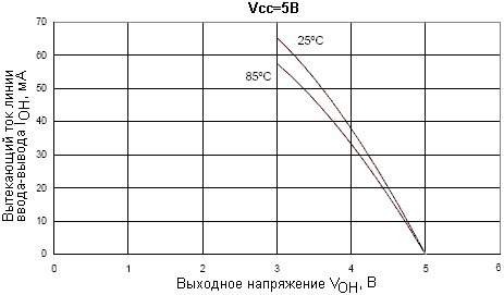 Зависимость вытекающего тока портов ввода-вывода от выходного напряжения при напряжении питания VCC = 5В