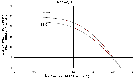 Зависимость вытекающего тока портов ввода-вывода от выходного напряжения при напряжении питания VCC = 2,7В
