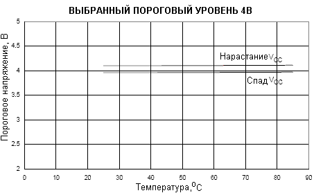Зависимость порога срабатывания супервизора питания от температуры (выбранный порог срабатывания 4В)