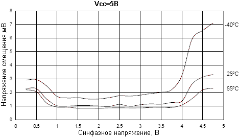 Зависимость напряжения смещения аналогового компаратора от синфазного напряжения при напряжения питания VCC = 5В