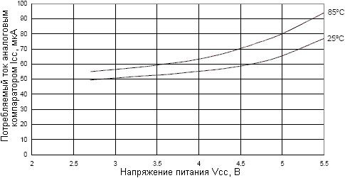 Зависимость потребляемого тока аналоговым компаратором от напряжения питания VCC
