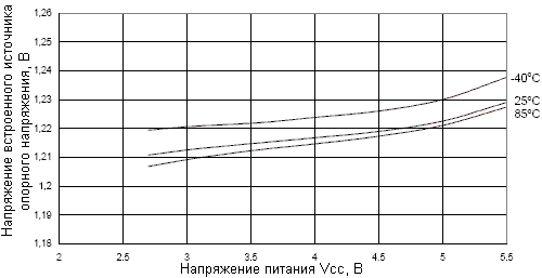 Зависимость напряжения встроенного источника опорного напряжения от напряжения питания VCC