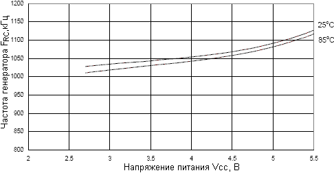 Зависимость частоты генератора сторожевого таймера от напряжения питания VCC