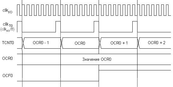   -     OCF0    8