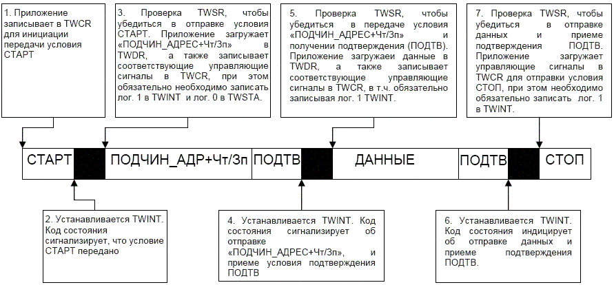 Последовательность обслуживания TWI при типичной передаче