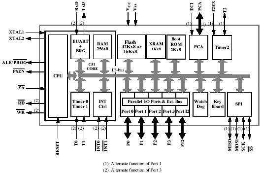  T89C51RB2, T89C51RC2: