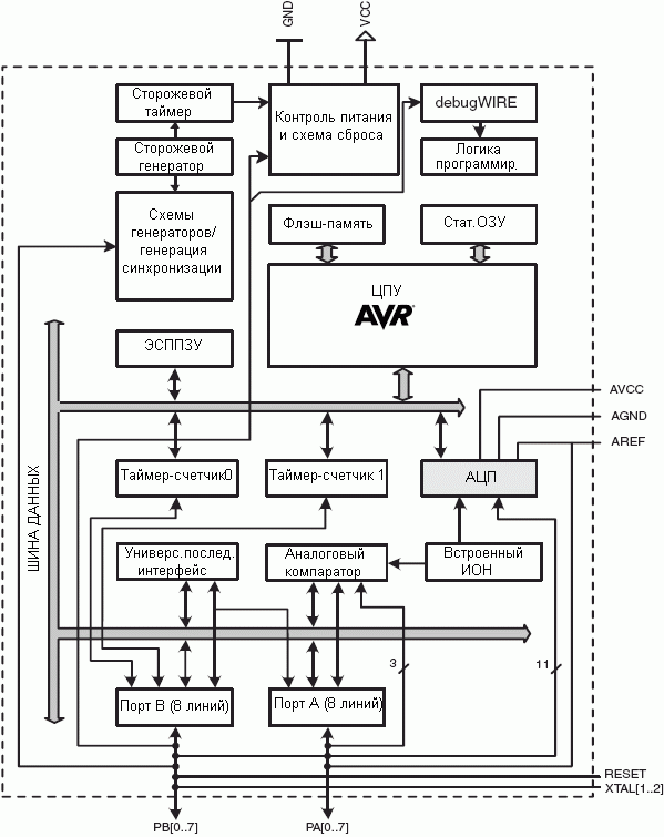   ATtiny261, ATtiny461, ATtiny861