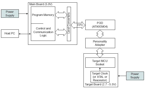   AVR ICE 200