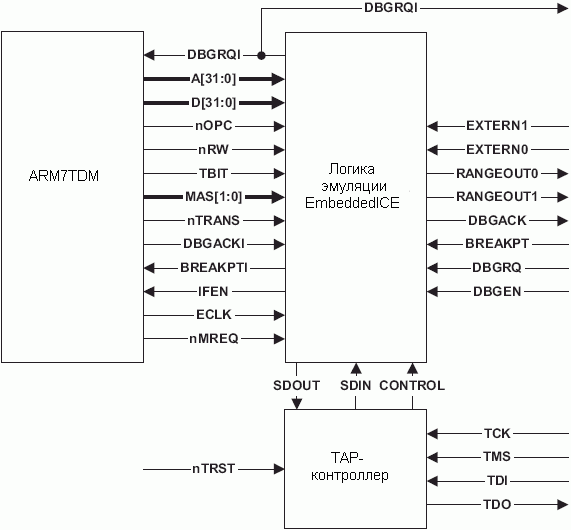 ARM7TDM, TAP-   EmbeddedICE