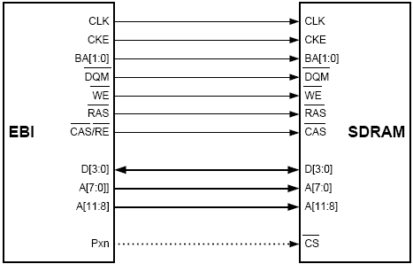 3-   SDRAM