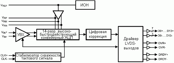   ADC14V155