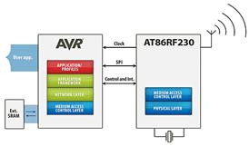    ATMEL - 802.15.4/ZigBee