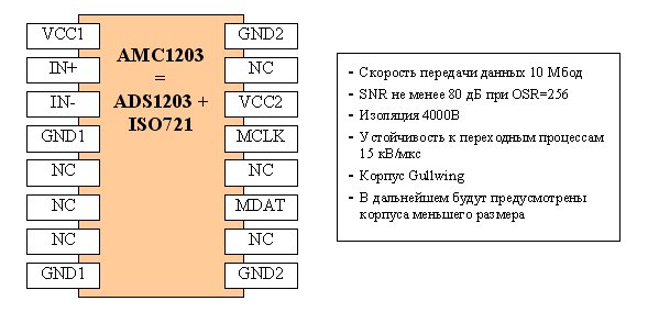  AMC1203    ADS1203   ISO721