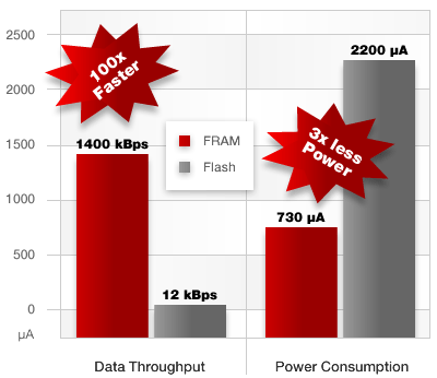 .   FRAM  100  ,    3  ,   Flash-