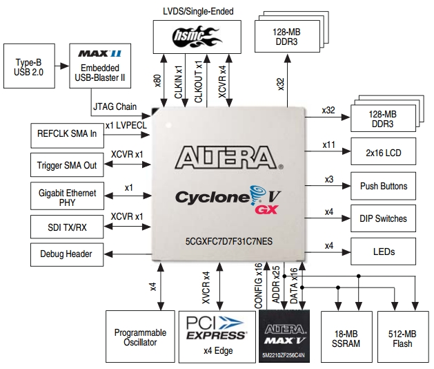     Altera Cyclone V GX