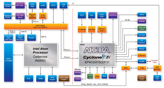     Terasic DE2i-150 Cyclone IV